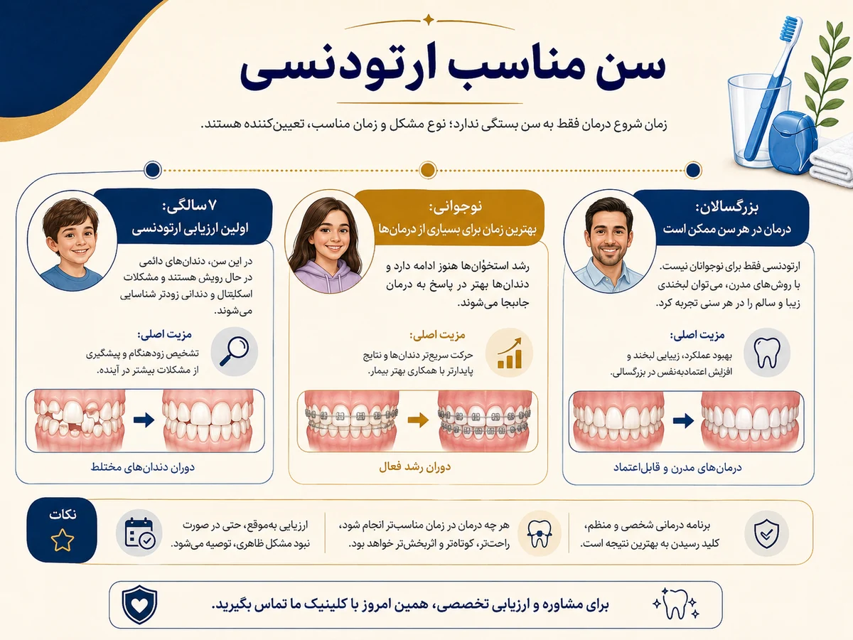 سن مناسب ارتودنسی